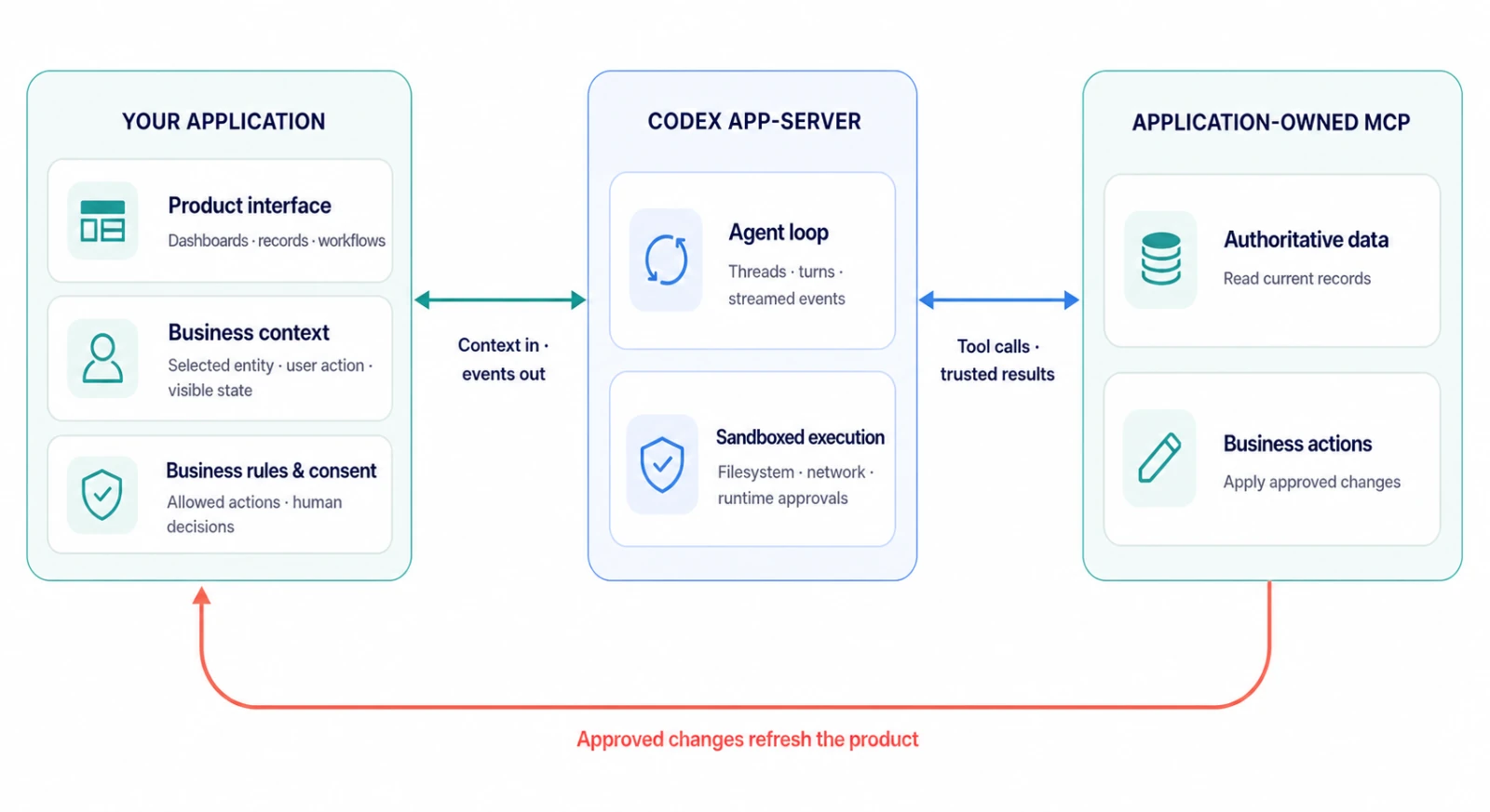架构图：应用拥有界面、业务上下文与授权；Codex app-server 提供 Agent 循环与沙箱执行；应用还拥有 MCP 数据与操作。