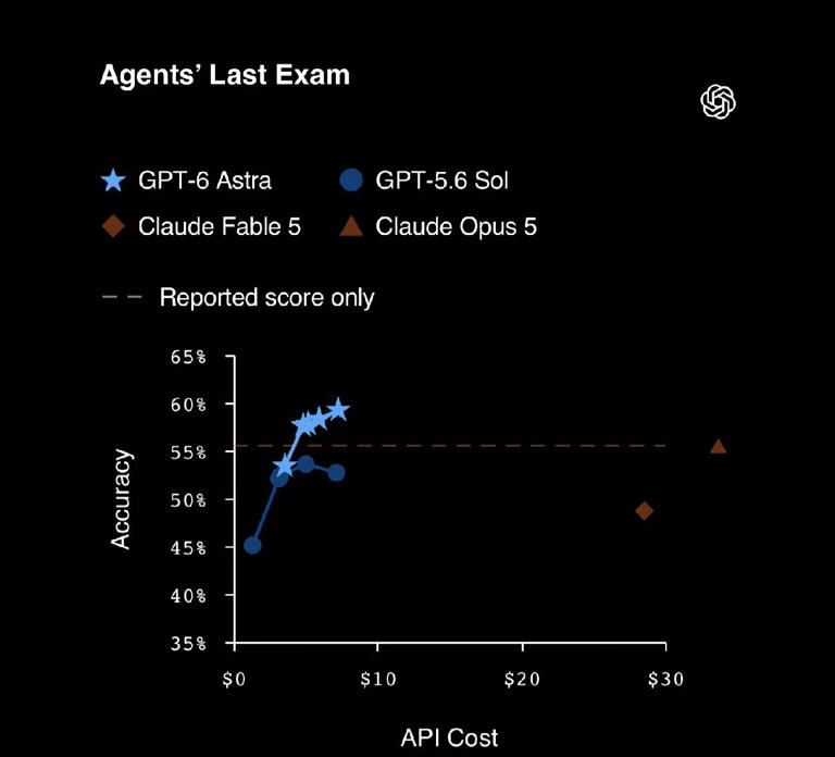 GPT-6 Astra 在 Agents’ Last Exam 中的准确率与 API 成本